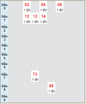 Bạch thủ rơi 3 ngày lô XSPY 25/9/2023