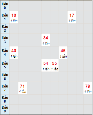 Bạch thủ rơi 3 ngày lô XSPY 26/7/2021