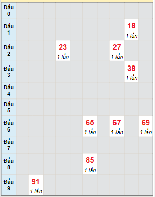 Bạch thủ rơi 3 ngày lô XSPY 27/2/2023