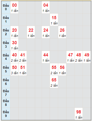 Bạch thủ rơi 3 ngày lô XSPY 28/2/2022