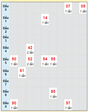 Bạch thủ rơi 3 ngày lô XSPY 29/1/2024