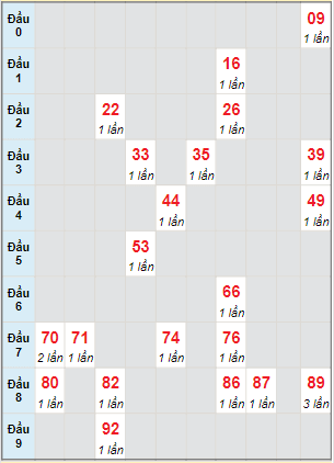 Bạch thủ rơi 3 ngày lô XSPY 29/11/2021