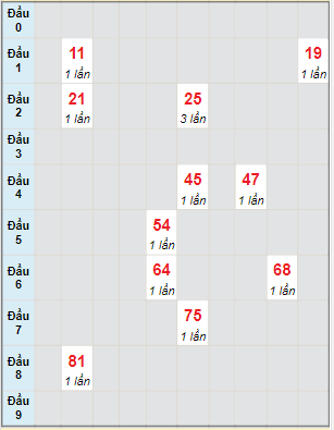 Bạch thủ rơi 3 ngày lô XSPY 29/5/2023