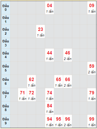 Bạch thủ rơi 3 ngày lô XSPY 3/10/2022