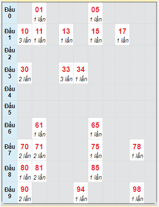 Bạch thủ rơi 3 ngày loto XSPY 3/2/2025