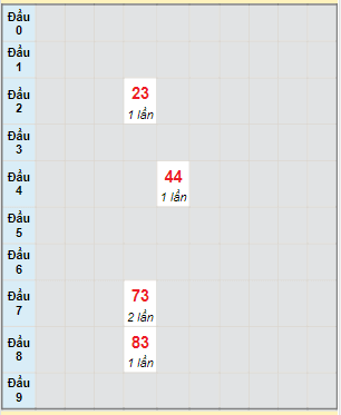 Bạch thủ rơi 3 ngày lô XSPY 3/4/2023