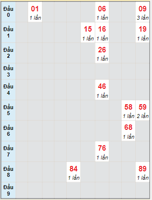 Bạch thủ rơi 3 ngày lô XSPY 3/7/2023