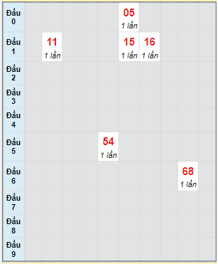 Bạch thủ rơi 3 ngày lô XSPY 30/5/2022