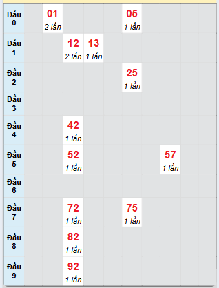 Bạch thủ rơi 3 ngày loto XSPY 30/12/2024