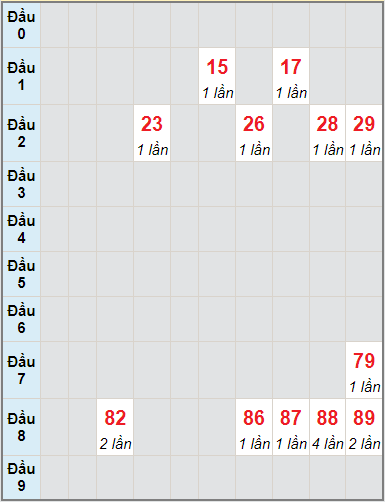 Bạch thủ rơi 3 ngày lô XSPY 30/8/2021