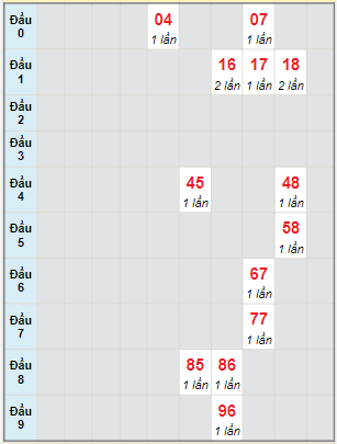 Bạch thủ rơi 3 ngày lô XSPY 31/1/2022