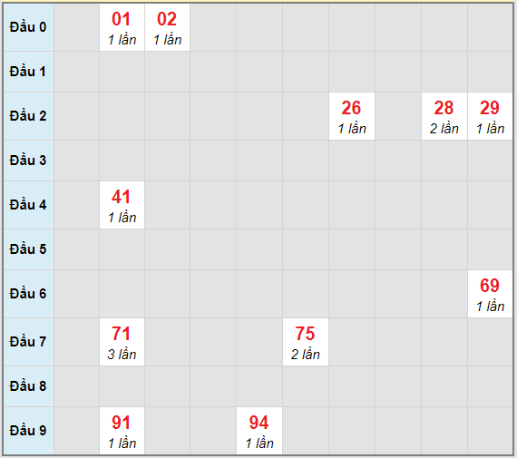 Bạch thủ rơi 3 ngày lô XSPY 4/1/2021