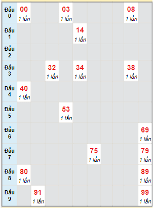 Bạch thủ rơi 3 ngày lô XSPY 4/12/2023