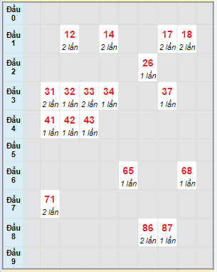 Bạch thủ rơi 3 ngày lô XSPY 4/3/2024