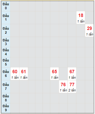 Bạch thủ rơi 3 ngày lô XSPY 4/4/2022