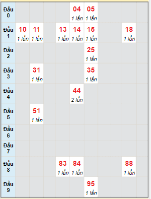 Bạch thủ rơi 3 ngày lô XSPY 4/9/2023