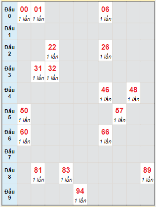 Bạch thủ rơi 3 ngày lô XSPY 5/12/2022