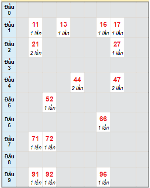 Bạch thủ rơi 3 ngày lô XSPY 5/2/2024