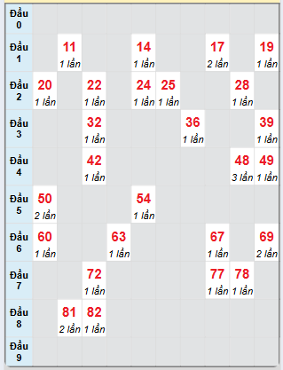 Bạch thủ rơi 3 ngày loto XSPY 5/5/2025