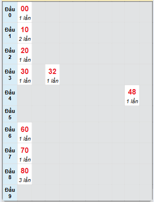 Bạch thủ rơi 3 ngày loto XSPY 6/1/2025