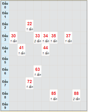 Bạch thủ rơi 3 ngày lô XSPY 6/2/2023