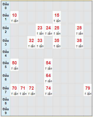 Bạch thủ rơi 3 ngày lô XSPY 7/11/2022