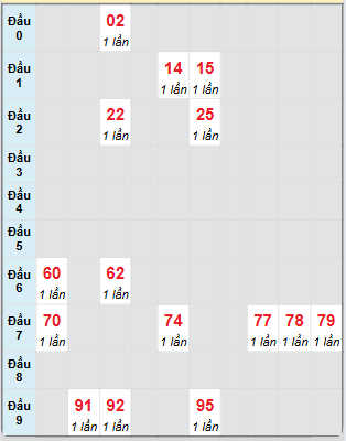 Bạch thủ rơi 3 ngày loto XSPY 7/7/2025
