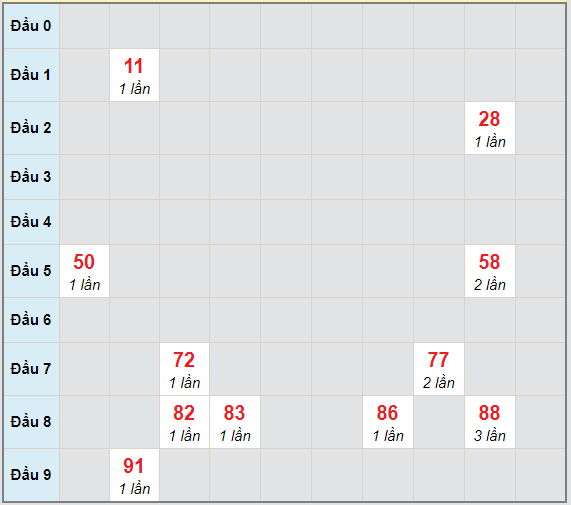 Bạch thủ rơi 3 ngày lô XSPY 8/2/2021