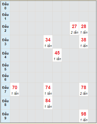 Bạch thủ rơi 3 ngày lô XSPY 9/1/2023