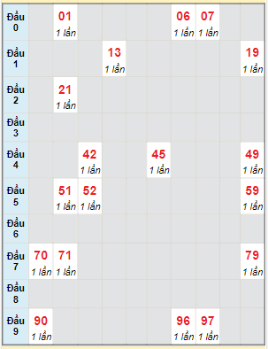 Bạch thủ rơi 3 ngày lô XSPY 9/10/2023