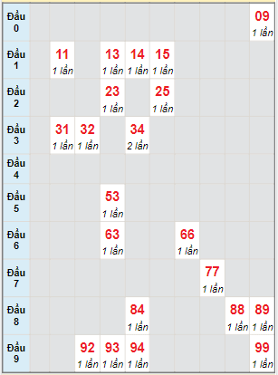 Bạch thủ rơi 3 ngày lô XSQB 6/7/2023