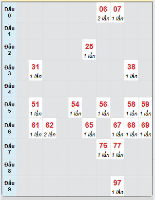Bạch thủ rơi 3 ngày loto XSQB 1/5/2025