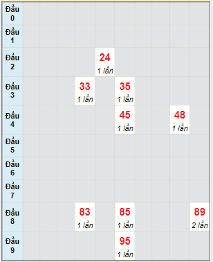 Bạch thủ rơi 3 ngày lô XSQB 1/6/2023