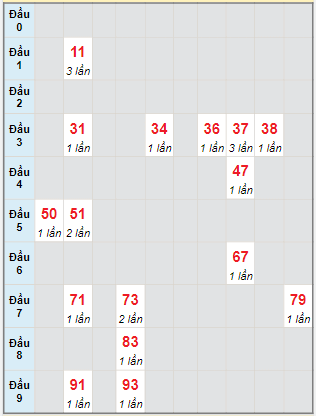 Bạch thủ rơi 3 ngày lô XSQB 10/3/2022