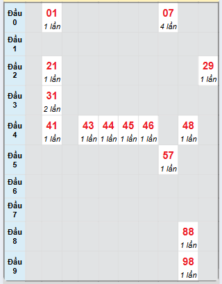 Bạch thủ rơi 3 ngày loto XSQB 10/7/2025