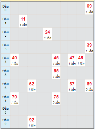 Bạch thủ rơi 3 ngày lô XSQB 11/4/2024