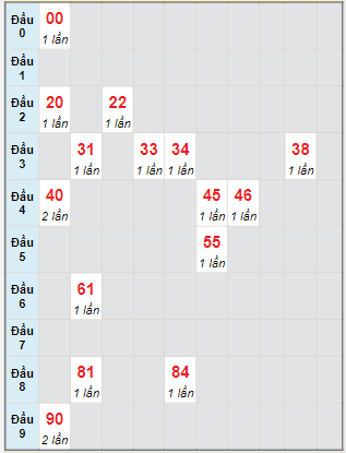 Bạch thủ rơi 3 ngày lô XSQB 13/10/2022