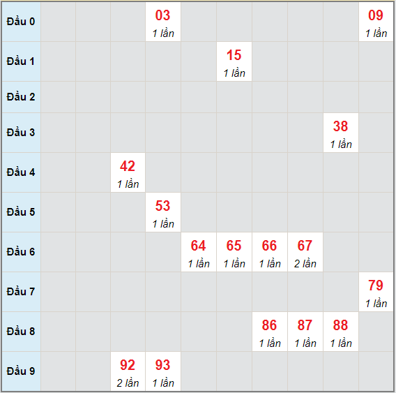 Bạch thủ rơi 3 ngày lô XSQB 13/5/2021