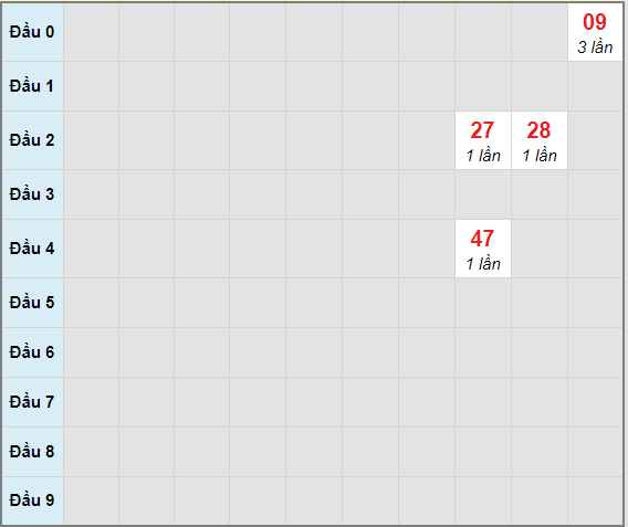 Bạch thủ rơi 3 ngày lô XSQB 14/1/2021