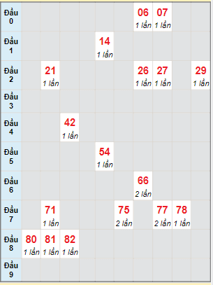 Bạch thủ rơi 3 ngày lô XSQB 14/4/2022