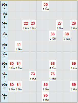 Bạch thủ rơi 3 ngày lô XSQB 14/7/2022