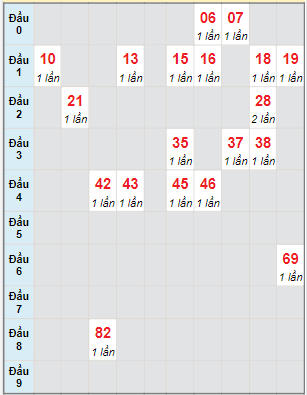 Bạch thủ rơi 3 ngày lô XSQB 15/12/2022