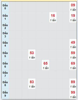 Bạch thủ rơi 3 ngày loto XSQB 15/5/2025