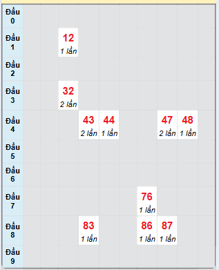 Bạch thủ rơi 3 ngày loto XSQB 16/1/2025