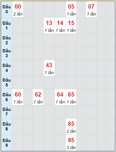 Bạch thủ rơi 3 ngày lô XSQB 16/9/2021