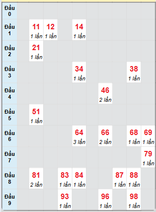 Bạch thủ rơi 3 ngày loto XSQB 17/7/2025