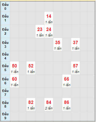 Bạch thủ rơi 3 ngày lô XSQB 17/8/2023