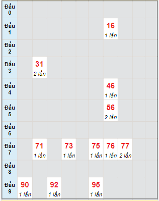 Bạch thủ rơi 3 ngày lô XSQB 18/1/2024