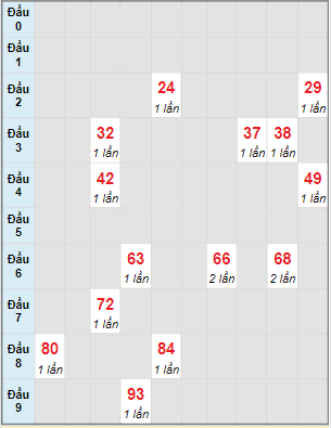 Bạch thủ rơi 3 ngày lô XSQB 18/11/2021