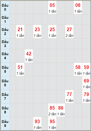 Bạch thủ rơi 3 ngày lô XSQB 19/8/2021